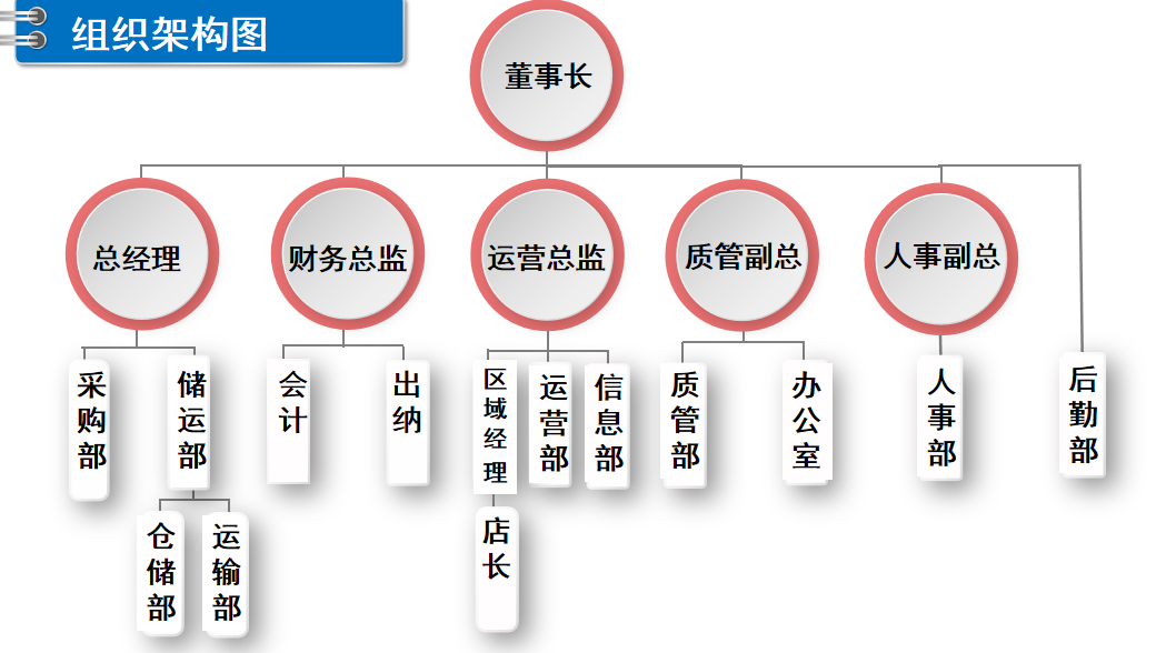 组织架构图(图1)
